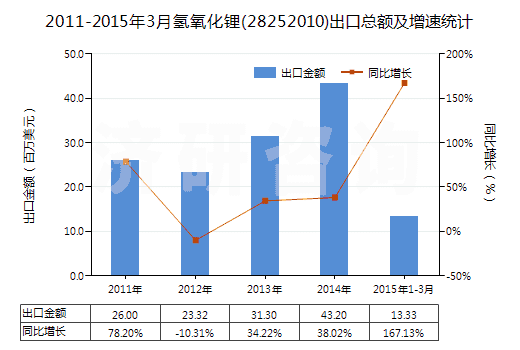 2011-2015年3月氫氧化鋰(28252010)出口總額及增速統(tǒng)計